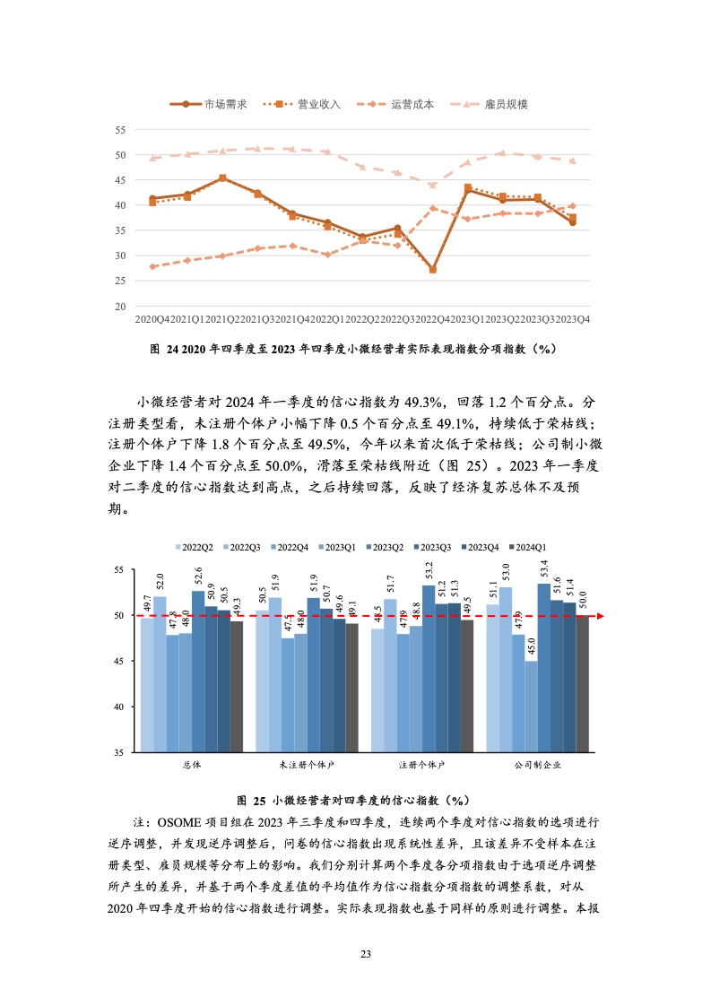 北京大学:中国小微经营者调查2023年四季度报告暨2024年一季度中国小微经营者信心指数报告 北京大学:中国小微经营者调查2023年四季度报告暨2024年一季度中国小微经营者信心指数报告