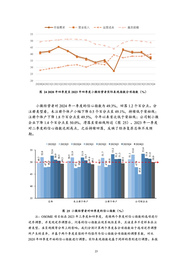 2023年四季度中国小微经营者调查报告