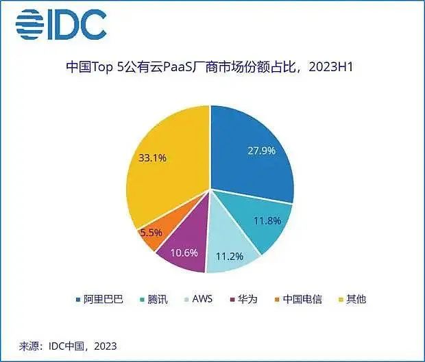 2023上半年中国Top 5公有云PaaS厂商市场份额占比 