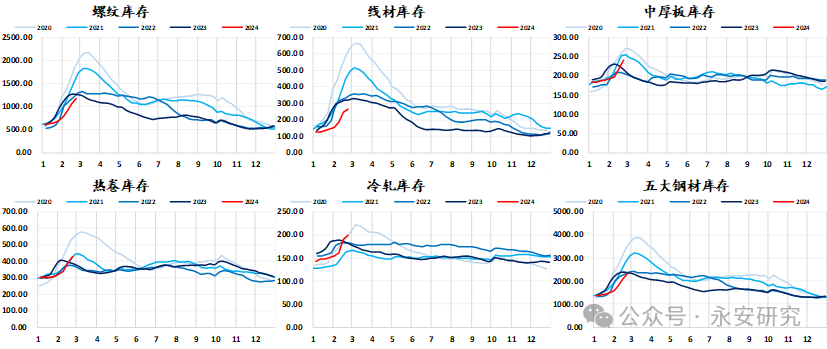 数据来源：钢联云终端，永安期货北京研究院