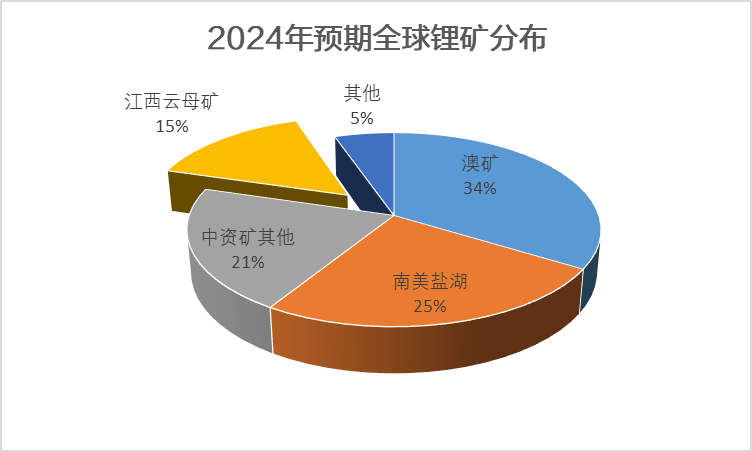 数据来源：公开资料整理、国投安信期货