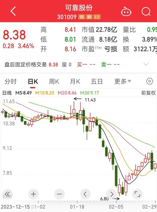 29日，可靠股份日K走势图。