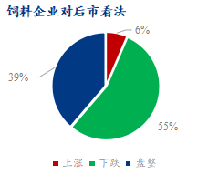   图4、饲料企业对豆粕后市看法