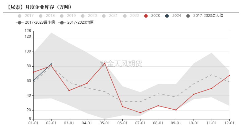 数据来源:卓创资讯,紫金天风期货