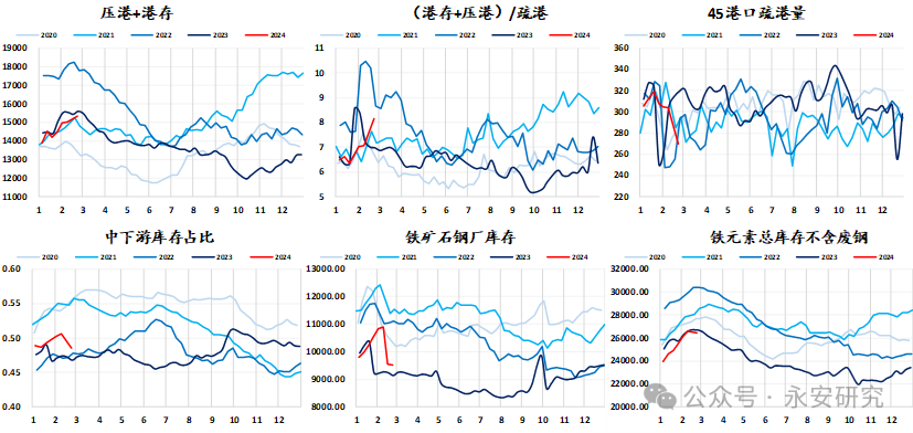 数据来源：钢联云终端，永安期货北京研究院