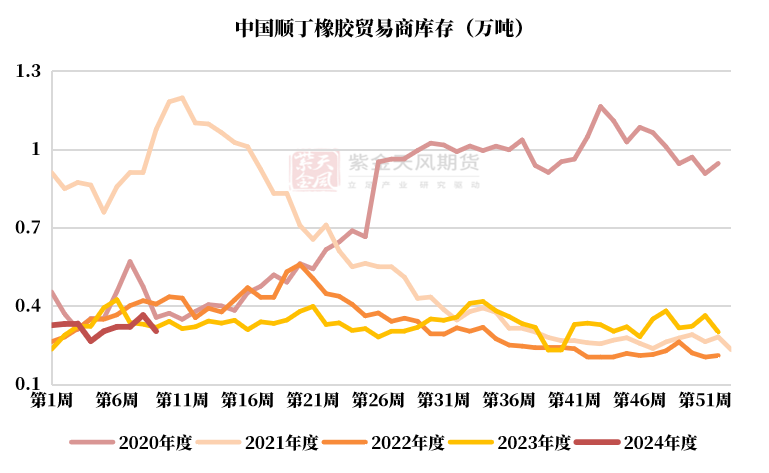 数据来源：隆众,紫金天风期货研究所