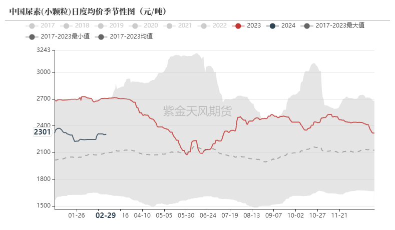 数据来源：卓创资讯,紫金天风期货