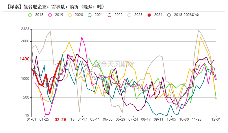 数据来源:卓创资讯,紫金天风期货