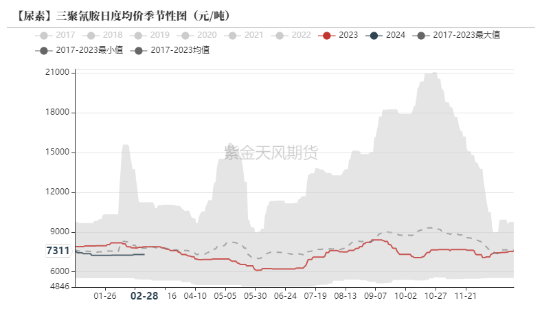数据来源:卓创资讯,紫金天风期货