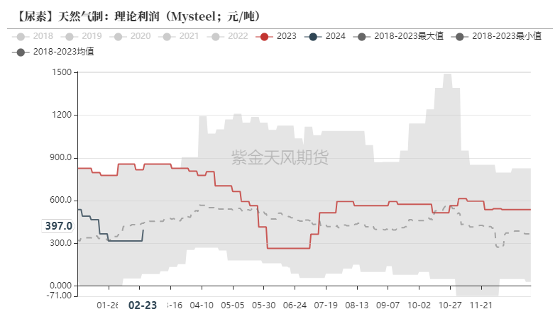 数据来源:Mysteel,紫金天风期货