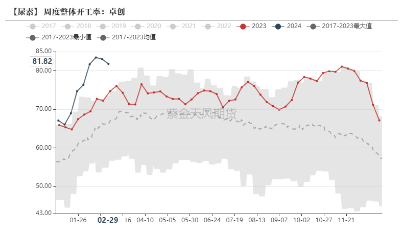 数据来源：卓创资讯,紫金天风期货