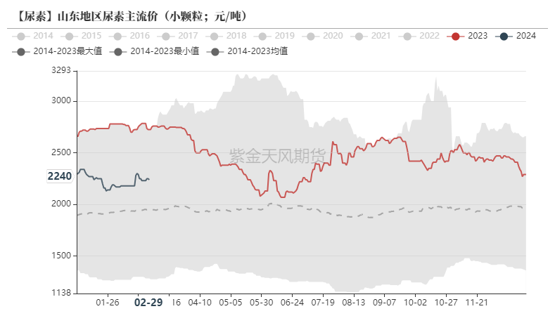 数据来源：卓创资讯,紫金天风期货