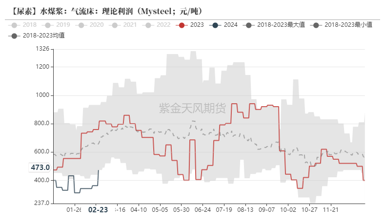 数据来源:Mysteel,紫金天风期货