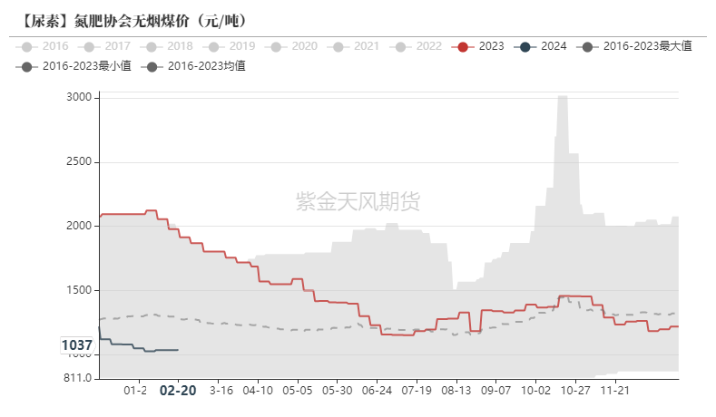 数据来源：CCTD,紫金天风期货