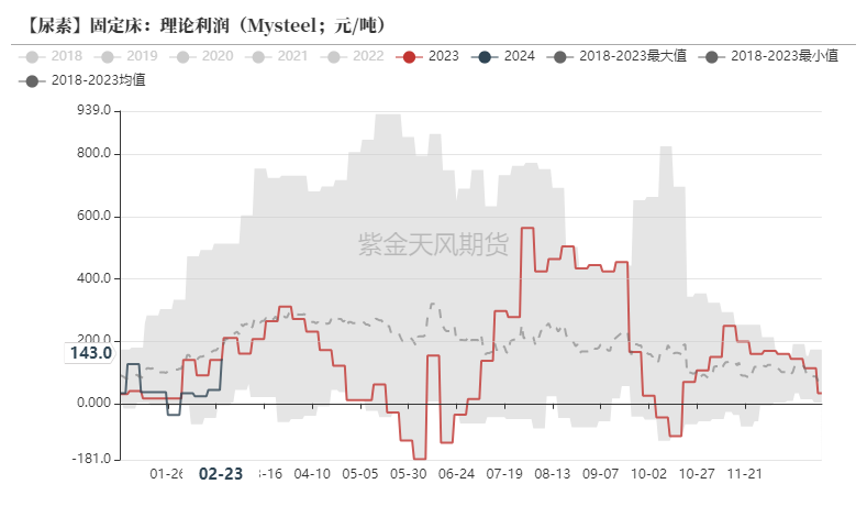 数据来源:Mysteel,紫金天风期货