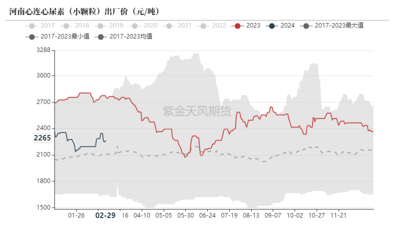 数据来源:卓创资讯,紫金天风期货