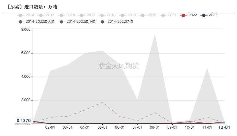 数据来源:海关总署,紫金天风期货