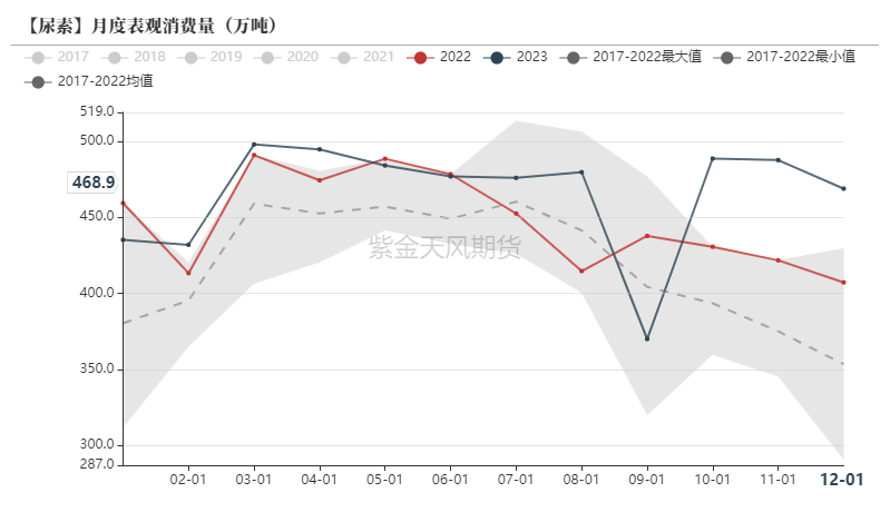 数据来源：卓创资讯,紫金天风期货