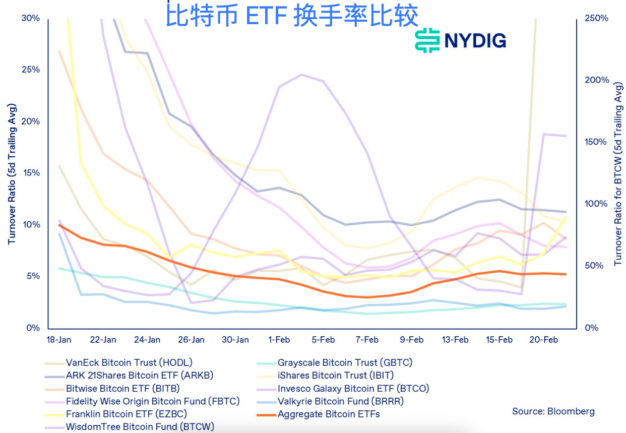比特币ETF换手率低于标普500和纳斯达克100主要ETF|iShares|交易|现货|科技股|指标_手机新浪网