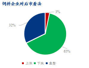 图5、投资机构对豆粕后市看法