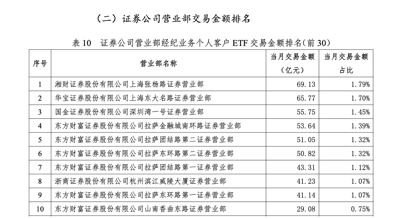 上表-证券公司营业部经纪业务个人客户ETF交易金额排名（深市）