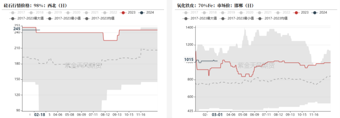 数据来源:钢联,紫金天风期货