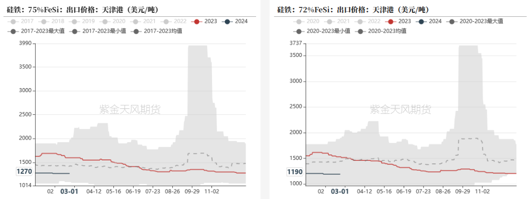 数据来源:钢联,紫金天风期货