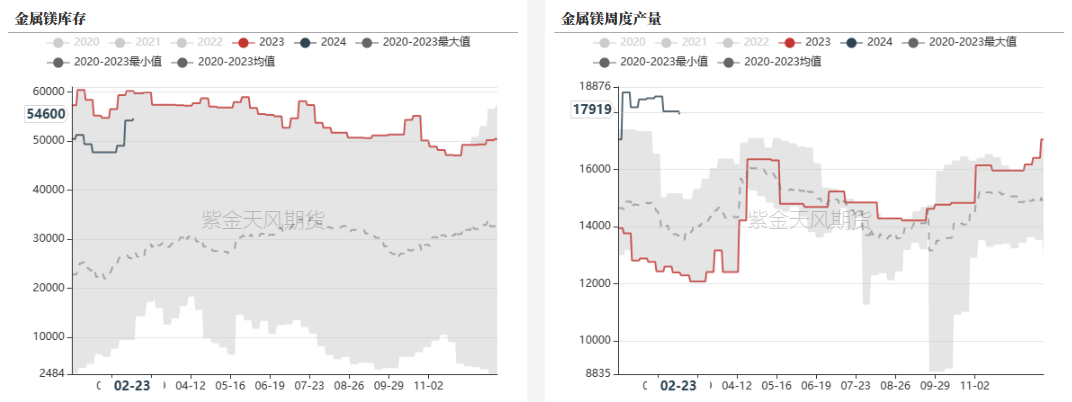 数据来源:钢联,紫金天风期货