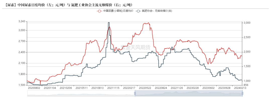 数据来源：Wind,隆众资讯,紫金天风期货