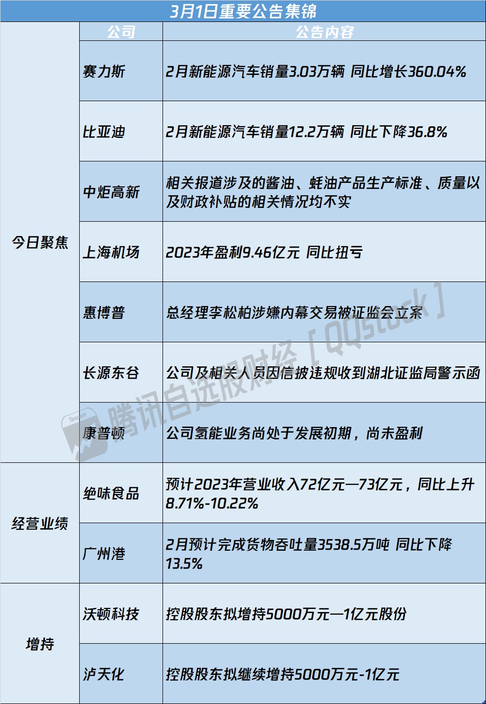 sh)2月销量同比增超3倍 3连板康普顿(603798.