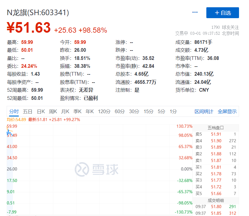截至9:37,n龙旗(603341.sh)股价涨98.58%,报51.63元,总市值为240.