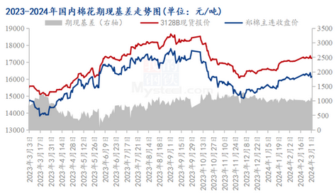 mysteel解读:郑棉先扬后抑,纯棉纱承压运行