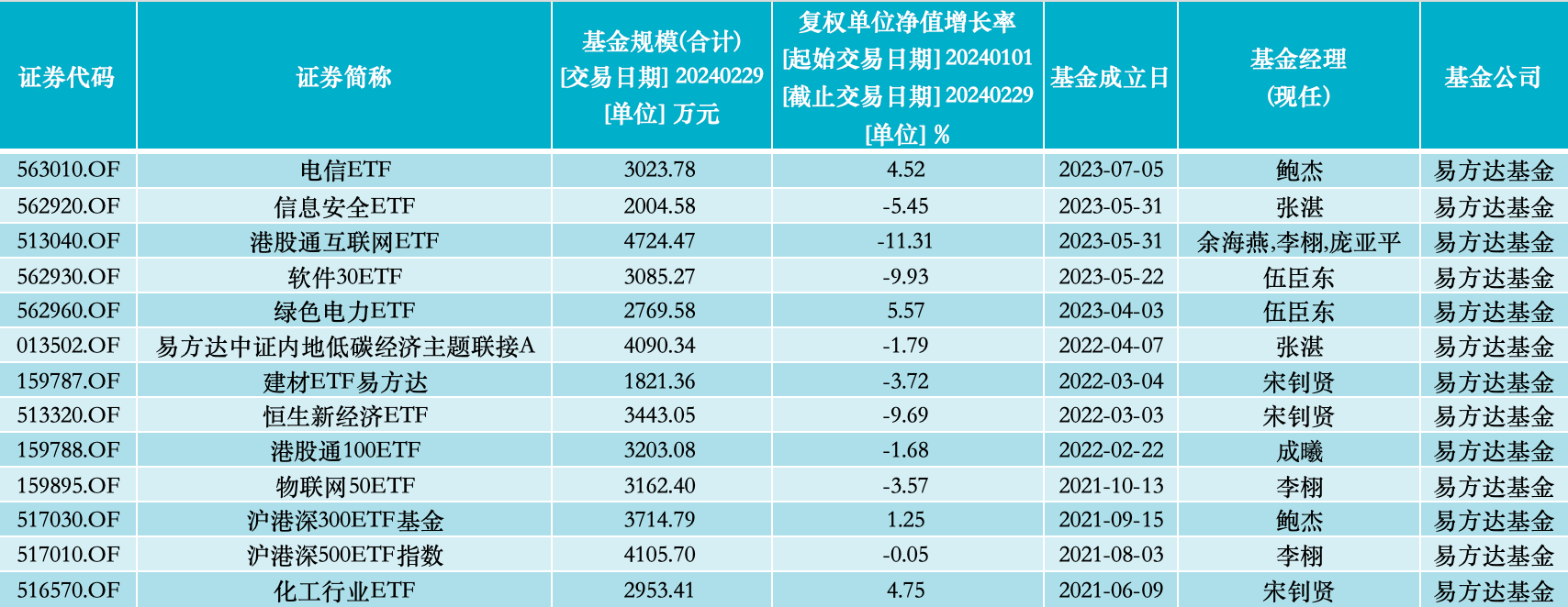 目前易方达旗下13只资产规模低于5000万元产品的情况一览；来源：澎湃新闻记者据Wind数据统计