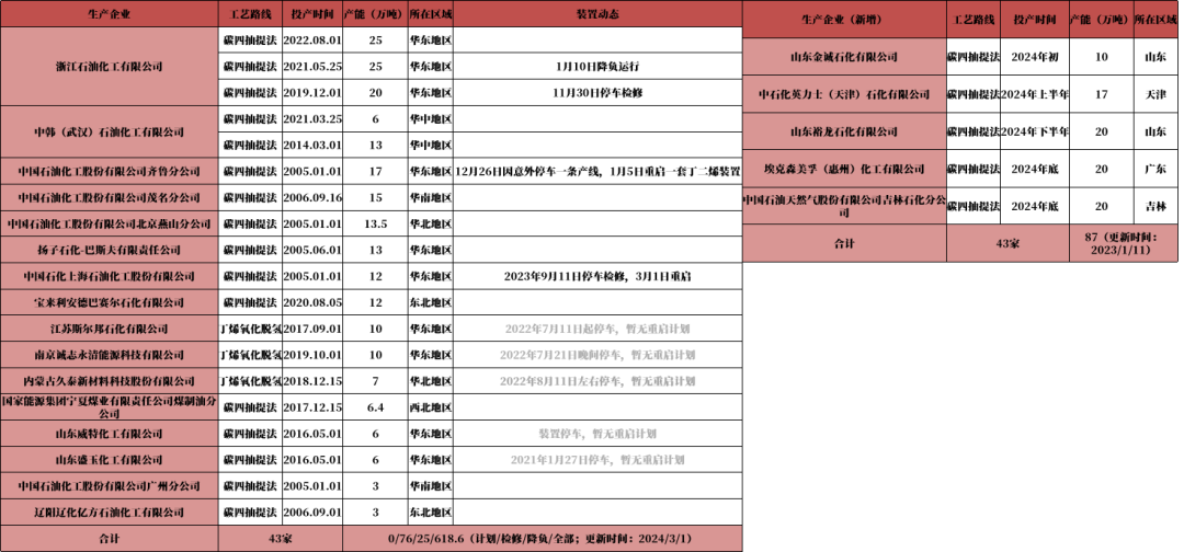 数据来源：卓创,隆众,紫金天风期货研究所