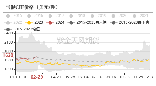 数据来源：QinRex，紫金天风期货研究所