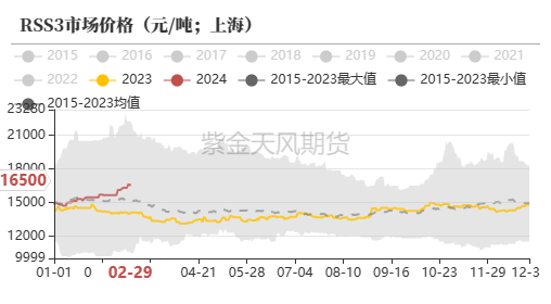 数据来源：QinRex，紫金天风期货研究所