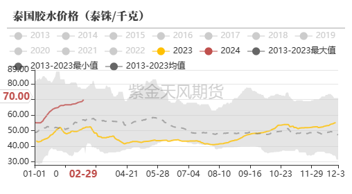 数据来源：路透，隆众，紫金天风期货研究所