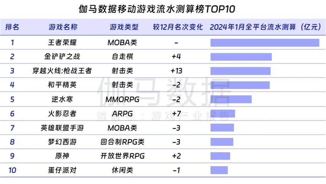 2021网络游戏排行榜前十名,豪华精英版79.26.45-江GO121,127.13