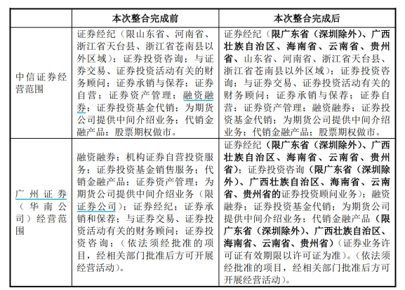 突发！“券商一哥“，大消息！公司向中信证券华南转让华南五省21家分支机构，对广州证券的业务整合走向尾声