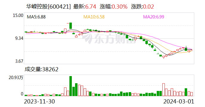 华嵘控股收上交所监管函 重大资产重组仍存不确定性|净利润