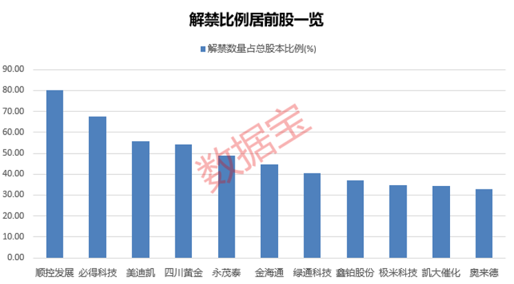 下周解禁股出炉 38股面临解禁 多股2月涨超20%|解禁股