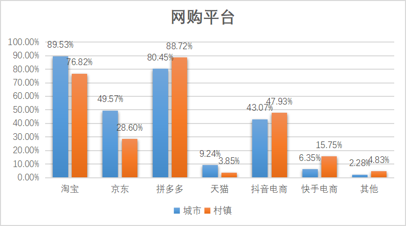 【图5 各大平台在乡村网络购物中的流行程度】