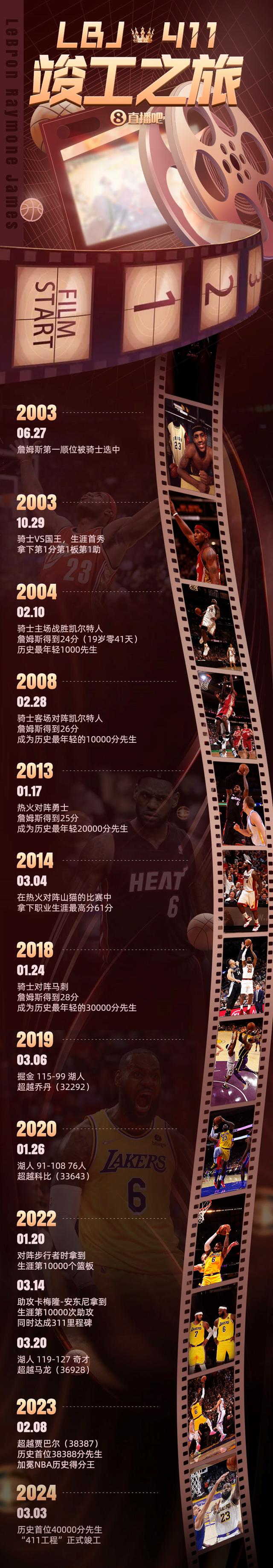 历史第一人!詹姆斯nba常规赛得分突破4万大关,"411工程"正式竣工