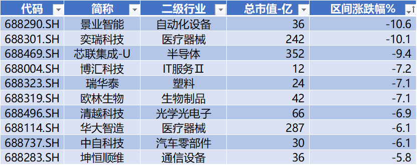 数据来源：Wind，科创板研究中心，星矿数据