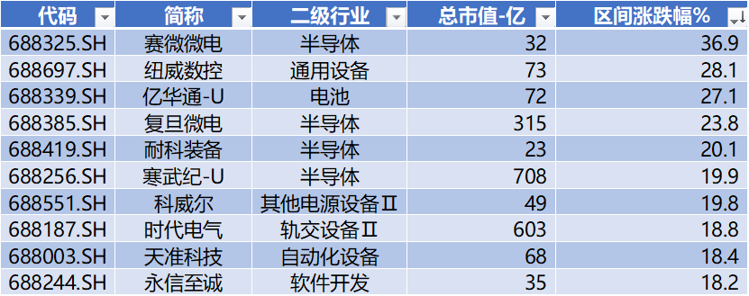 数据来源：Wind，科创板研究中心，星矿数据