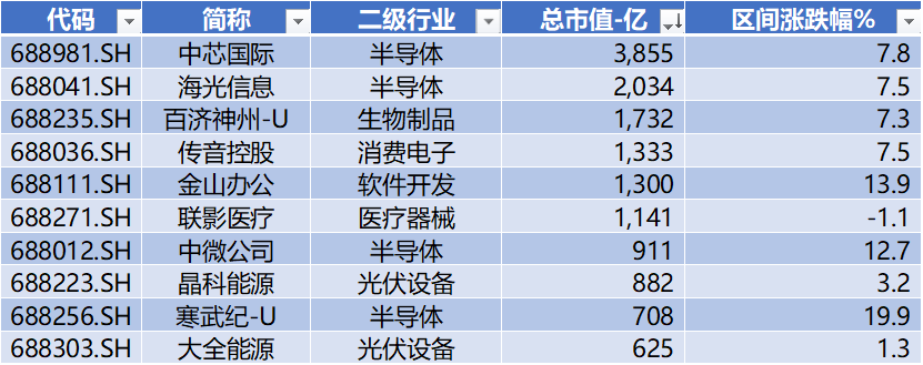 数据来源：Wind，科创板研究中心，星矿数据