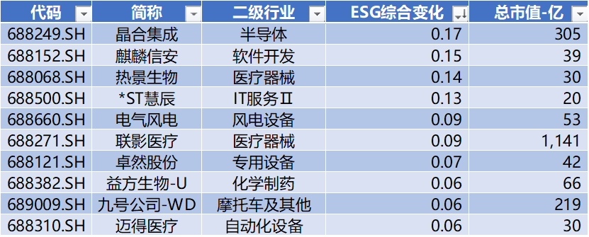 数据来源：Wind，科创板研究中心，星矿数据