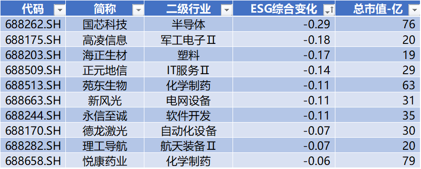 数据来源：Wind，科创板研究中心，星矿数据