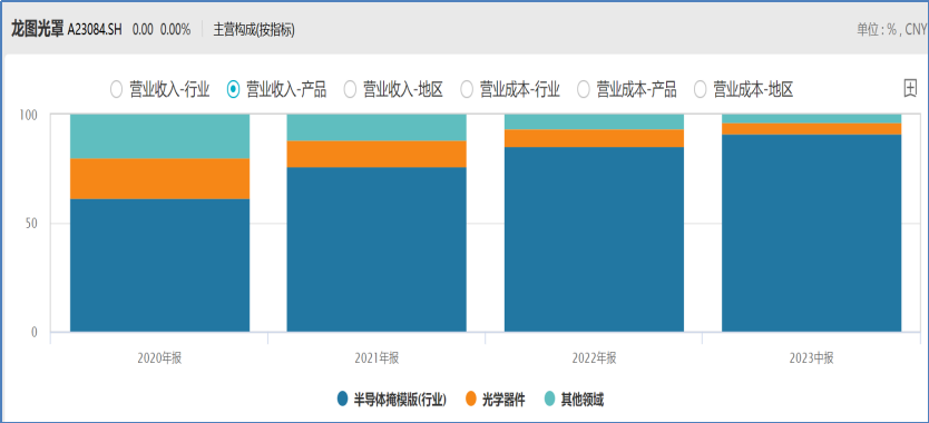 数据来源：Wind，科创板研究中心，星矿数据