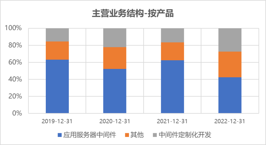 数据来源：Wind，科创板研究中心，星矿数据